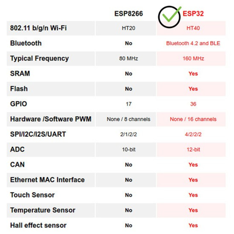 ESP32 (WIFI + Bluetooth) 30-pin 38-pin IoT Lua Board NODEMCU ESP-WROOM-32 ESP-32 ESP32 (WIFI + Bluetooth) 30-pin 38-pin IoT Lua Board NODEMCU ESP-WROOM-32 ESP-32